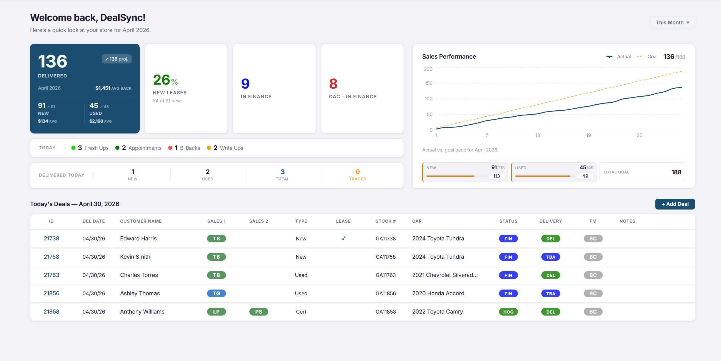 DealSync live deal board showing real-time deal statuses, salesperson assignments, and gross amounts