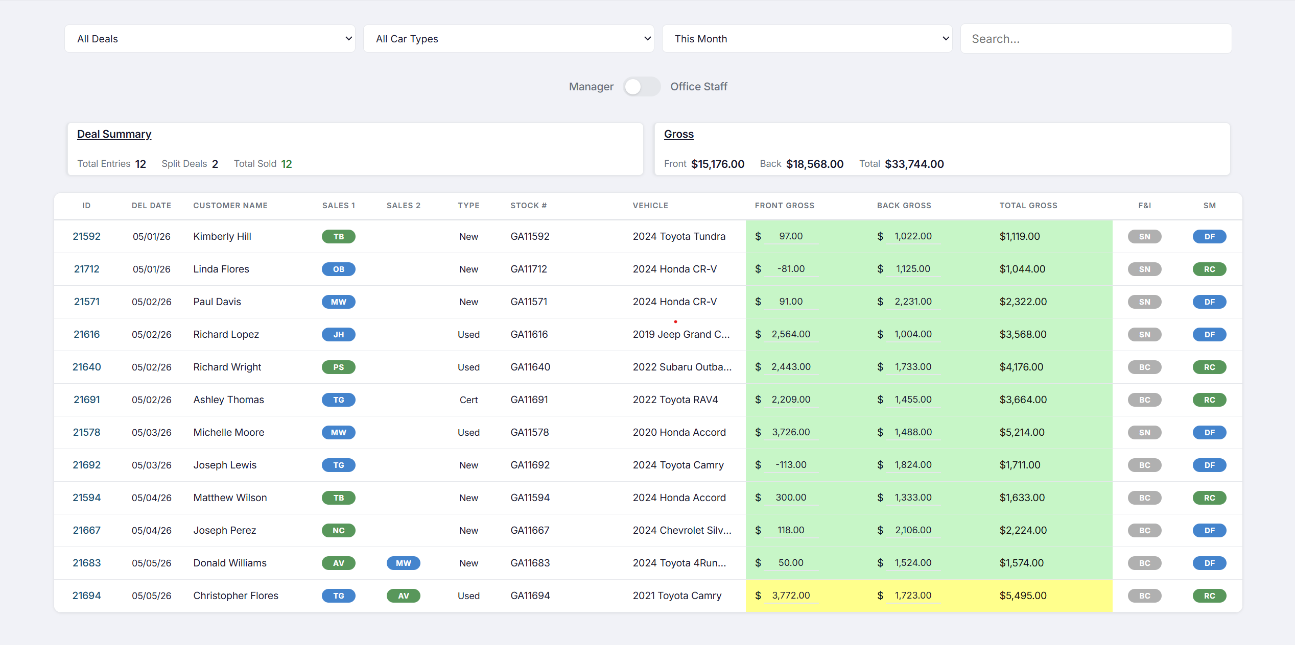 DealSync deal board showing deals with status badges, gross amounts, and salesperson assignments