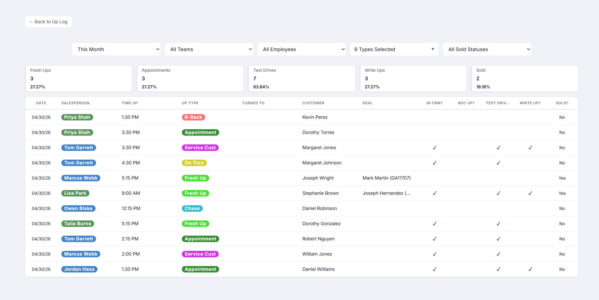 DealSync UplogStats analytics view showing traffic source breakdown, close rates, and daily trend charts